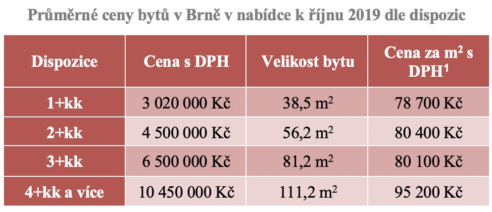 Průměrné ceny bytů v Brně dle dispozic